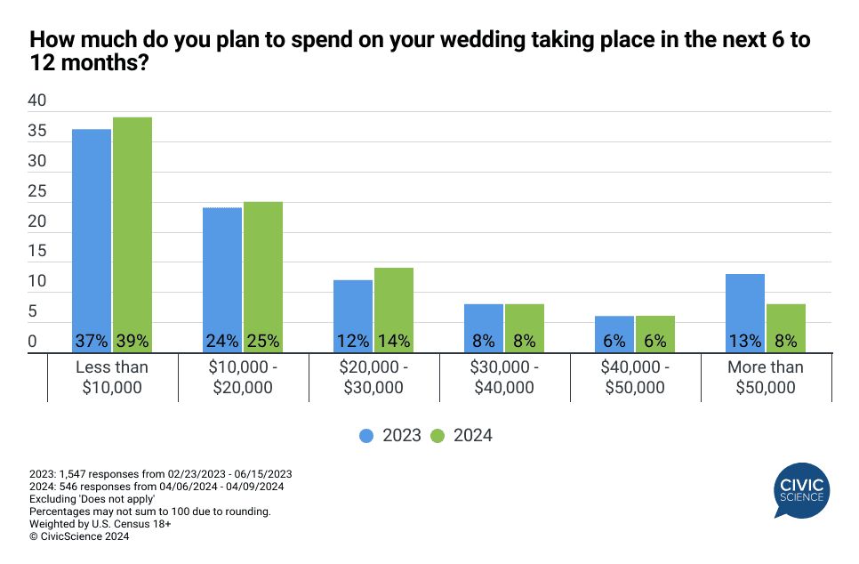 Wedding Spend In 2024