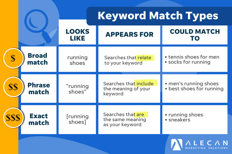 Search Keyword Match Types Broad, Phrase Match, and Exact Match