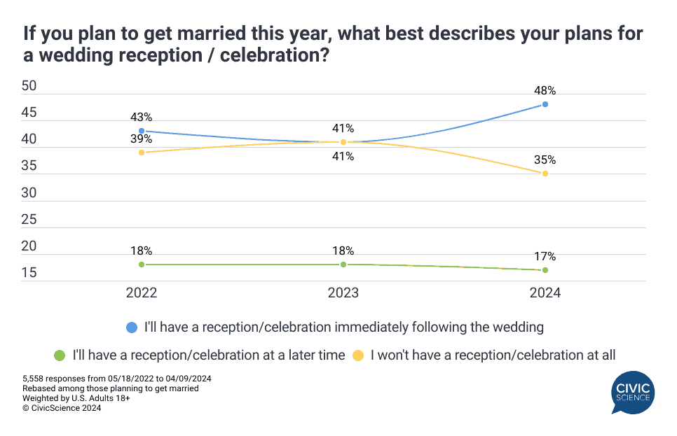 Wedding Reception And Celebration Chart